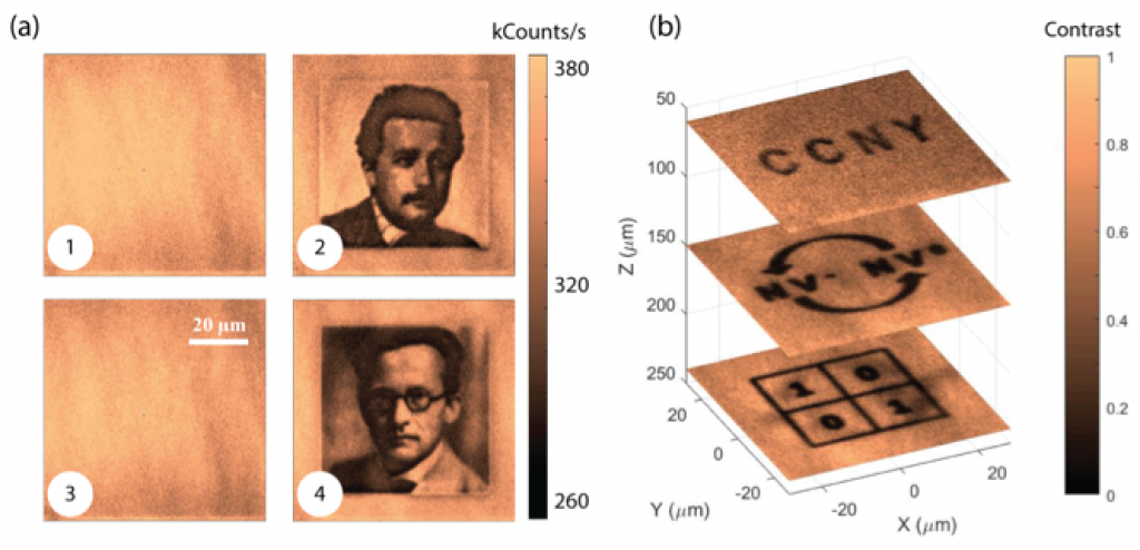 Diamond as a three-dimensional read/write memory. (a) Starting from a blank ensemble of NV- centers (1), information can be written (2), erased (3), and rewritten (4). In (2) and (4) images are imprinted via a red laser scan with a variable exposure time per pixel. Note the gray scale in the resulting images corresponding to multi-valued (as opposed to binary) encoding. The same scale bar applies to all four images. (b) Information can be stored and accessed in three dimensions, as demonstrated in the figure for the case of a three-level stack. From Dhomkar et al., submitted.